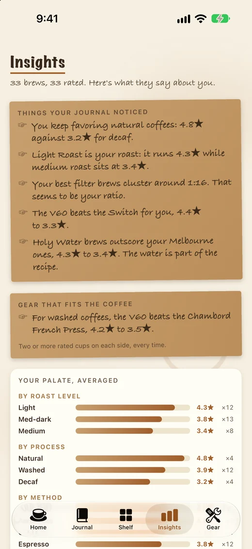 CoffeeBuddy: What your journal noticed